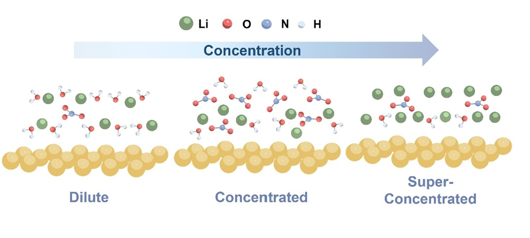 深研院潘鋒與合作者發(fā)表分級氫鍵網(wǎng)絡(luò)調(diào)控硝酸鹽還原合成氨反應(yīng)研究進展